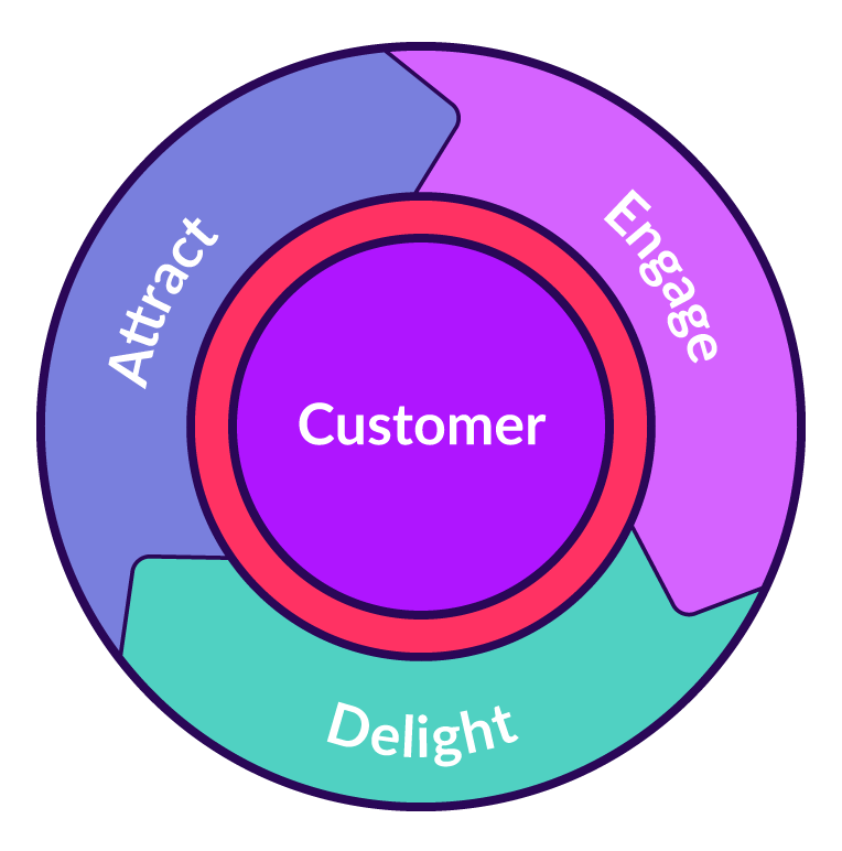 The Funnel is Dead, Long Live the HubSpot Flywheel